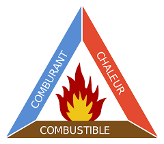 Le triangle du feu est un modèle simple pour comprendre les éléments nécessaires pour la plupart des incendies.